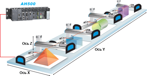 Иллюстрация: AH500 производит управление 4 группами 3-х осевой интерполяции по сети DMCNET