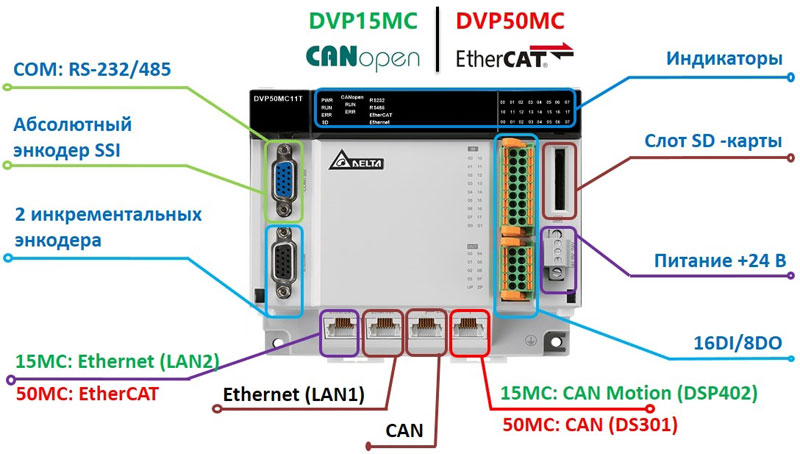 Контроллеры движения Delta DVP-MC с интерфейсами CAN Motion (DVP-15MC) и Ether CAT Motion (DVP-50MC)