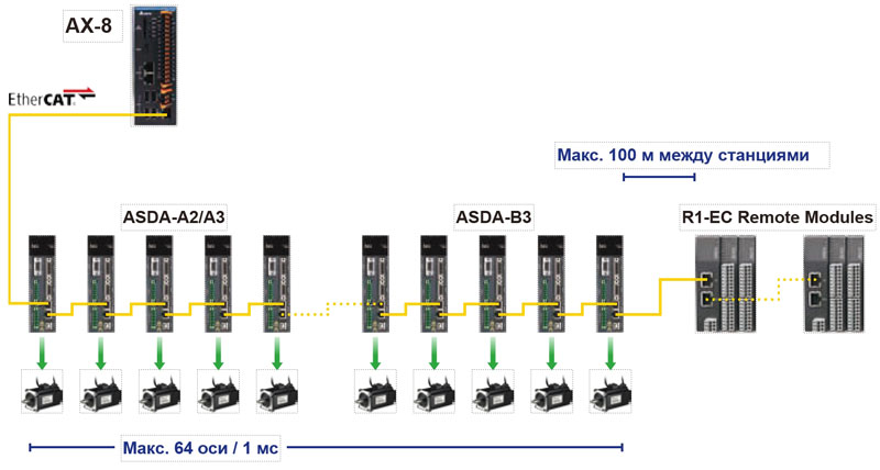 AX-800 обеспечивает одновременное управление в реальном времени до 64 сервоприводами (до 32 станций) по шине EtherCATс циклом 1 мс